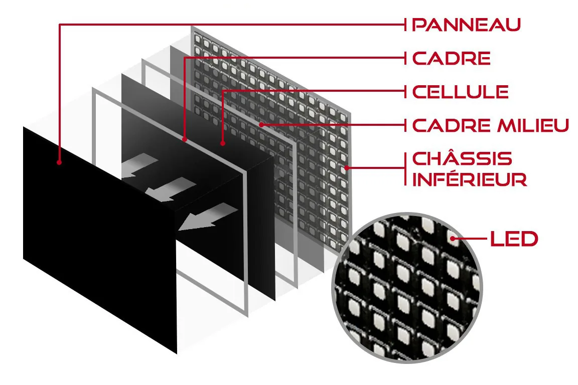 Comment fonctionne un écran géant LED ?